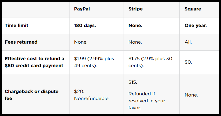 PayPal refund chart